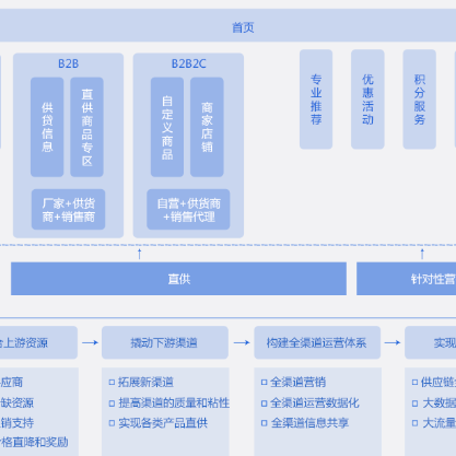 宜春B2B供应链管理系统